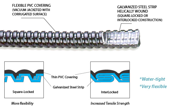 Water tight flexible metallic conduits